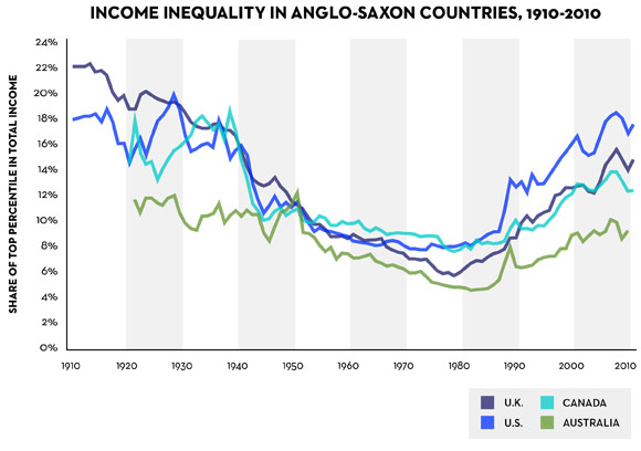 Income inequality 1910-2010